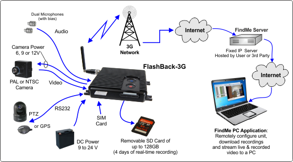 FlashBack-3G System Diagram